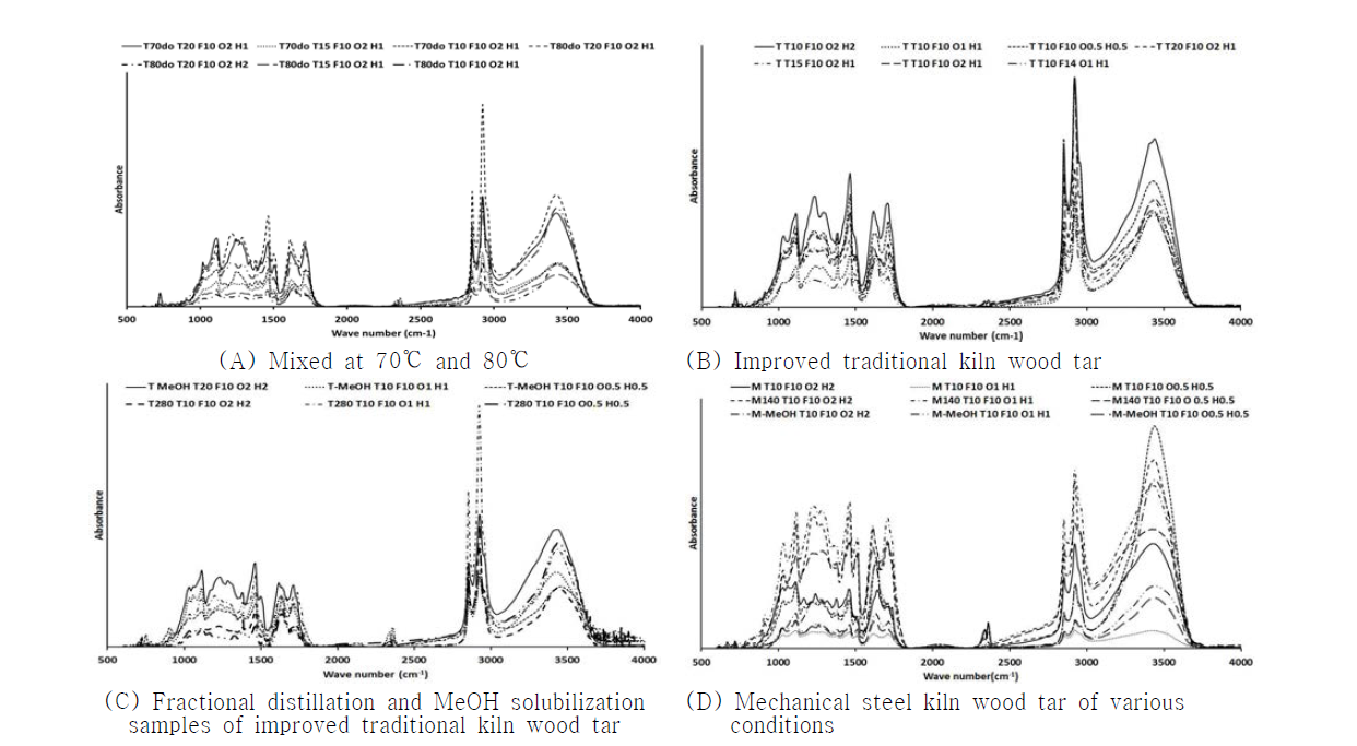 FT-IR spectra of the wood tar bio resin prepared by different conditions