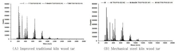 Molecular weight distribution of wood tar bio resin by MALDI-TOF analysis