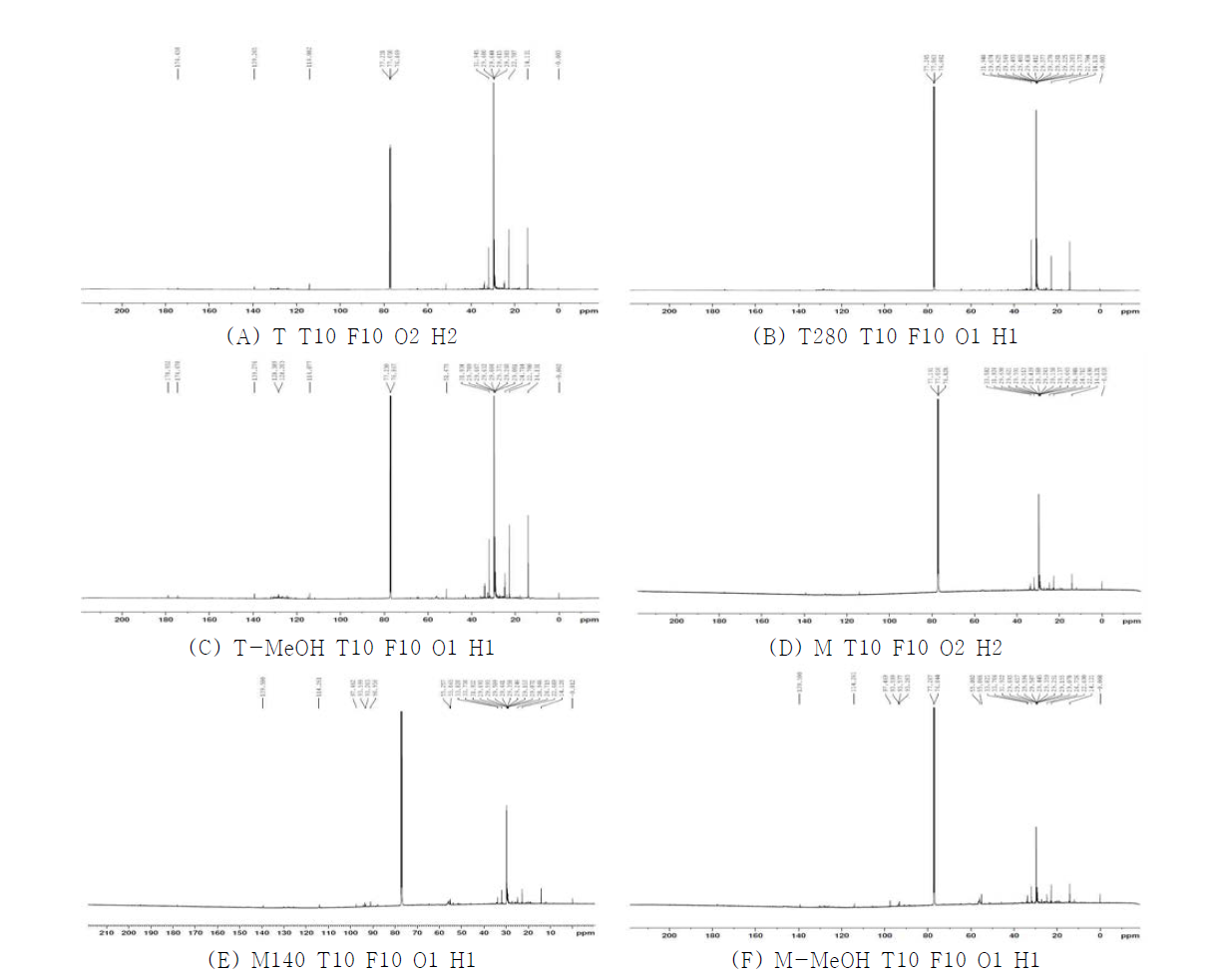 13C NMR spectra of the wood tar bio resin prepared by different conditions