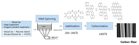 Schematic diagram of carbon fiber production from an wood tar