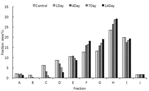 Diagram of the fraction divided by the retention time based on results obtained by GC analysis during the drying of the improved traditional kiln wood tar for 14 days