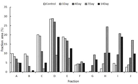 Diagram of the fraction divided by the retention time based on results obtained by GC analysis during the drying of the mechanical steel kiln wood tar for 14 days