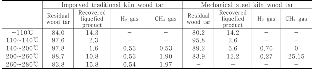 Comparison of gas, residual wood tar and recovered liquefied oil yield after fractional distillation of wood tar at set temperature (Unit :%)