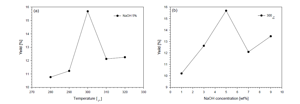 리그닌 해중합 후 온도별 (a), Solvent 농도별 (b) 페놀성 화합물의 수율