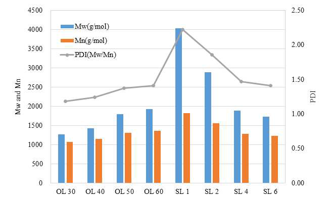 리그닌 샘플들의 Mw, Mn, polydispersity index