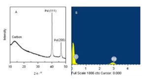 600 °C에서 calcination후 Pd nanoparticles/HPNC의 XRD 회절 패턴 (A)과 EDX spectrum(B)