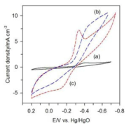 Pd nanoparticles/HPN의 다른 알콜용액에서 산화특성을 보이는 CV curves. (a) Pd nanoparticles이 흡착되어 있지 않은 HPN, (b) 메탄올 용액에서의 Pd nanoparticles/HPN, (c) 에탄올 용액에서의 Pd nanoparticles/HPN