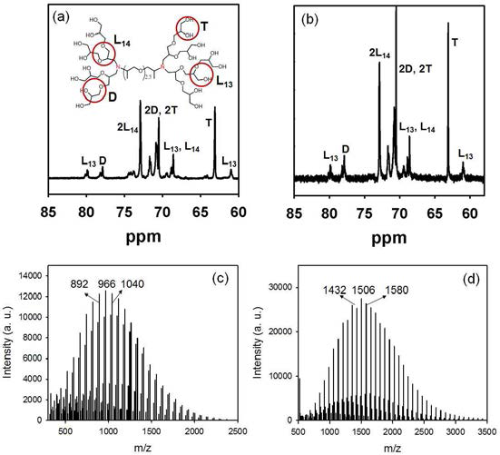 HBP의 13C-NMR spectra[(a) 과 (b)] and MALDI-TOF mass spectra [(c) 과 (d)]