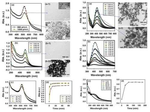 HBP으로부터 제조된 Au nanoparticles (좌)과 Ag nanoparticle (우)의 UV-vis 흡광특성과 TEM 사진