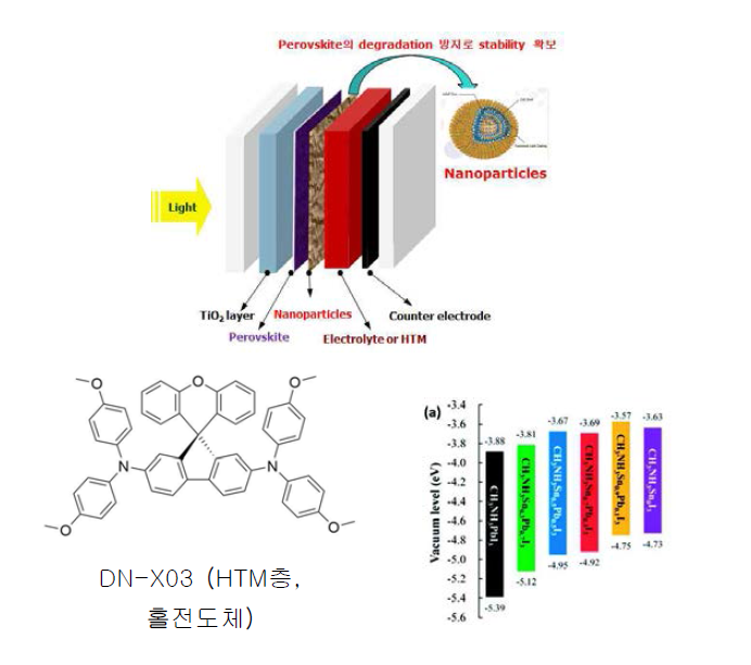 Metal nanoparticles (Au, Ag, Pd)과 HTM층으로 DN-X03을 이용한 FTO/TiO2/Perovskite/nanoparticles/홀전도체/상대전극 구조의 Perovskite 염료감응형 태양전지의 구조
