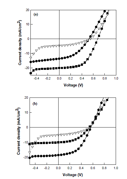 여러 가지 metal nanoparticles을 사용하여 one-step법 (위)과 two-step법 (아래)를 사용하여 제작한 FTO/TiO2/Perovskite/nanoparticles/홀전도체/상대전극 구조의 Perovskite 염료감응형 태양전지의 PV curves