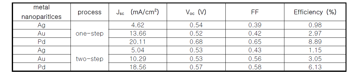 여러 가지 metal nanoparticles을 사용한 FTO/TiO2/Perovskite/nanoparticles/홀전도체/상대전극 구조의 Perovskite 염료감응형 태양전지의 광기전 특성