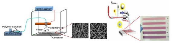 Electrospining법을 이용한 nanofibers의 제작 장치(좌), spary법을 이용한 nanofibers의 제작 장치(우)