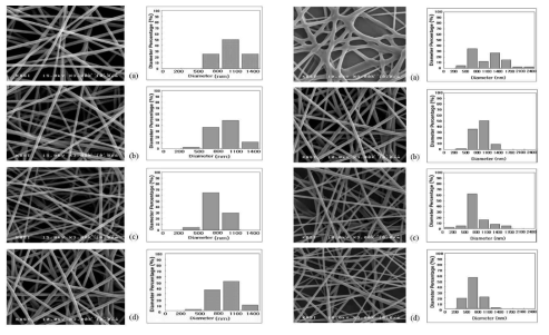 용매에 대한 고분자의 중량을 각각 11중량%, 13중량%, 15중량%, 17중량%(왼쪽 위에서 아래로)로 변화시킨 고분자용액을 electrospining법(좌)와 spray법(우)을 이용하여 나노규모의 직경을 가지는 PVDF-HFP 나노섬유를 제조한 뒤 그 표면을 측정한 SEM 사진과 각각의 고분자 나노섬유 직경 분포도 (오른쪽)