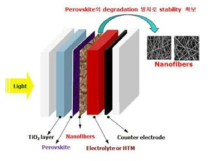 PVDF-HFP nanofibers를 이용한 Perovskite 염료감응형 태양전지의 구조