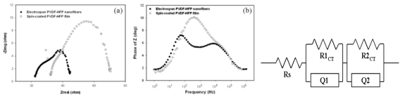 PVDF-HFP nanofiber를 사용한 FTO/TiO2/Perovskite/PVDF-HFP nanofibers/홀전도체/상대전극으로 사용한 (a) Nyquist plots and (b) Bode plots (좌), FTO/TiO2/Perovskite/PVDF-HFP nanofibers/홀전도체/상대전극 디바이스의 equivalent circuit (우)