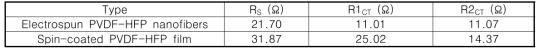 FTO/TiO2/Perovskite/PVDF-HFP nanofibers/홀전도체/상대전극 구조의 Perovskite 염료감응형 태양전지의 series resistance (RS), charge transfer resistance Pt/electrolyte(R1CT)과 TiO2/electrolyte(R2CT) 임피던스 평가