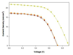 PVDF-HFP을 사용한 Perovskite 염료감응형 태양전지 소자의 광기전 특성 (a)안정성 테스트 전, (b) 1000시간후 테스트.(▼: With PVDF-HFP nanofibers, orange ●: Without PVDF-HFP nanofibers, red ●:Spin-coated PVDF-HFP film)