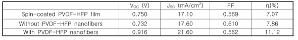 PVDF-HFP을 사용한 FTO/TiO2/Perovskite/nanoparticles/홀전도체/상대전극 구조의 Perovskite 염료감응형 태양전지의 광기전 특성