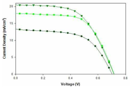 1000시간후 테스트 후 PVDF-HFP을 사용한 Perovskite 염료감응형 태양전지 소자의 광기전 특성.(▼: With PVDF-HFP nanofibers, green ●: Without PVDF-HFP nanofibers, dark green ●:Spin-coated PVDF-HFP film)