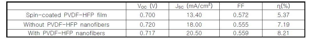 PVDF-HFP을 사용한 FTO/TiO2/Perovskite/nanoparticles/홀전도체/상대전극 구조의 Perovskite 염료감응형 태양전지의 1000시간 후 광기전 특성