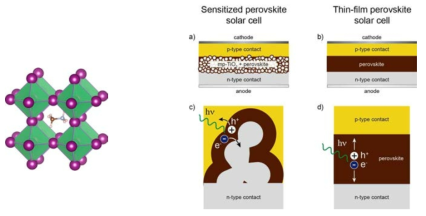 (left) Perovskite의 결정 구조 (right) Perovskite를 이용한 여러 가지 태양전지 구조