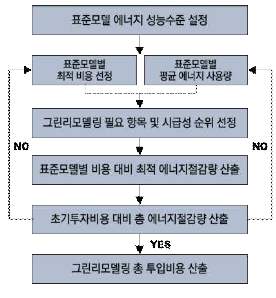 그린리모델링 경제성 평가 프로세스