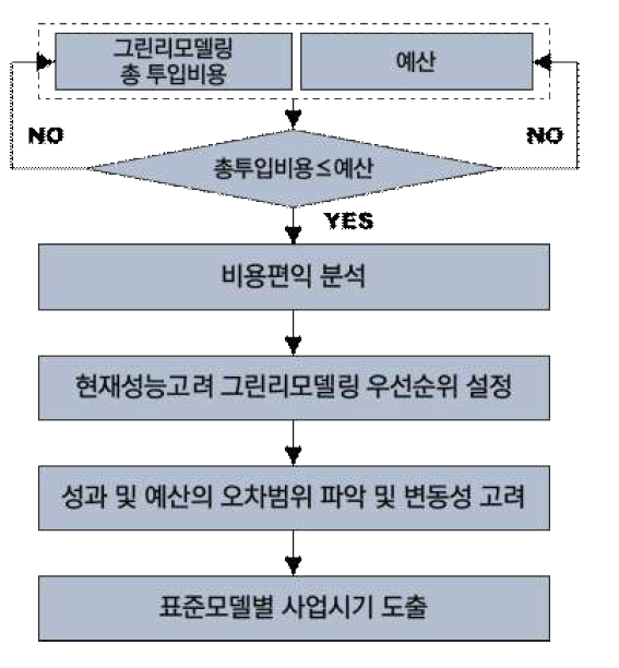 그린리모델링 사업시기 도출 프로세스