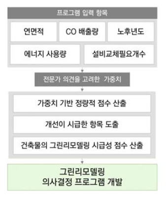 2차년도 연구 흐름도