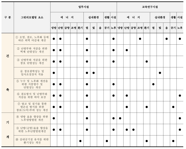 업무시설, 교육연구시설의 그린리모델링 표준모델