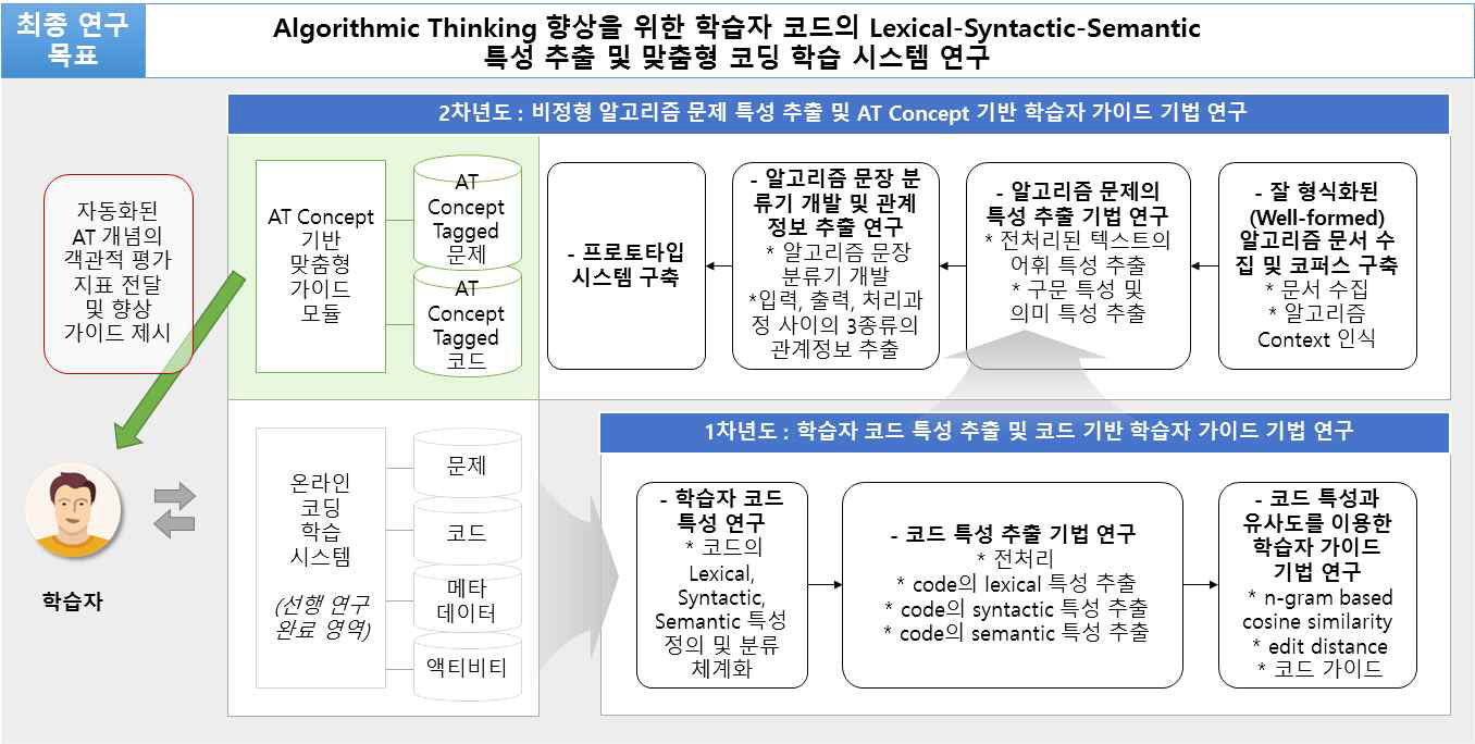 제안 연구의 목표 및 마일스톤