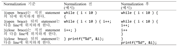 Brace Placement Normalization 규칙