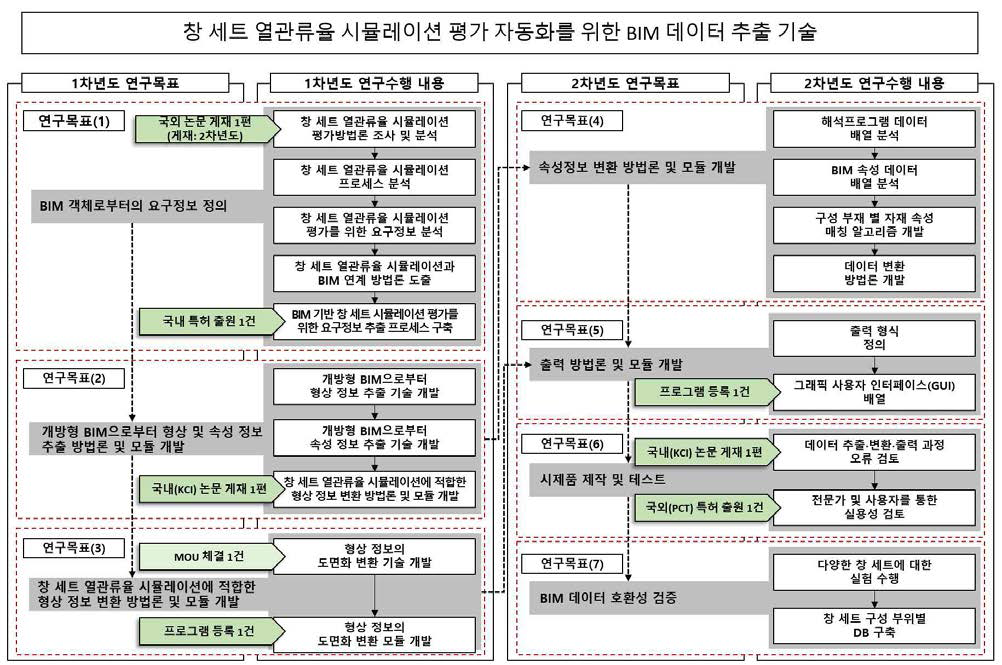 연구수행내용 및 정량적 성과