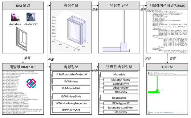 BIM 기반 창 세트 시뮬레이션 평가를 위한 요구정보 추출 프로세스