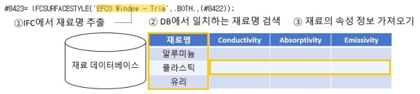 구성 부재 별 자재 속성 매칭 알고리즘