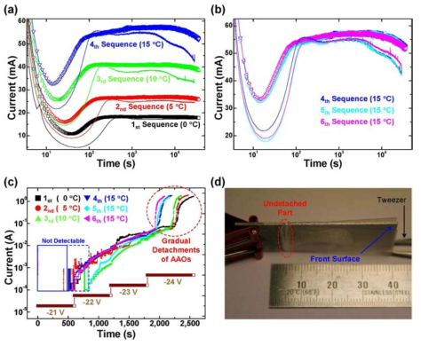 (a, b) I-t characteristic curves of the two-step SMSAs; (a) under various temperatures and (b) at fixed temperature. (Solid line: Pre-SMSA, Open symbol: Main-SMSA) (c) I-t characteristic curves of SRBs detachments. (d) Photograph of AAOs and Al substrate