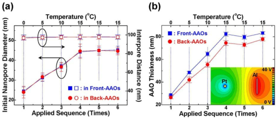 Dimensional analyses of the as-prepared AAOs with respect to the electrolyte temperatures and applied sequences; (a) variations of the DP0 and Dint. (b) Variation of the AAO thicknesses. The inset shows a top view of the equipotential line distribution between the Al working electrode and Pt counter electrode