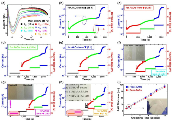 AAO thickness dependent SRBs detaching behaviors. (a) I-t characteristic curves of the Main-SMSAs with different anodizing times at fixed electrolyte temperature of 15 oC. (b-h) I-t (solid symbols) and V-t (open symbols) characteristic curves of the SRBs-detachments for the AAOs fabricated under various Main-SMSA times of (b)15h, (c) 12 h, (d) 10 h, (e) 8 h, (f) 4 h, (g) 2 h, and (h) 1 h, respectively. The insets of (f-h) show the corresponding photographs of the detached AAOs. (i) Variation of the AAO thicknesses with respect to the anodizing times. The inset shows a photograph of the bent AAO obtained from (g)