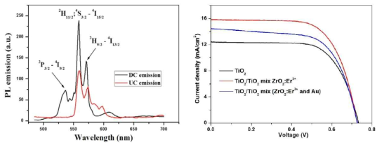 (Color online) Downconversion (black) and upconversion (red) luminescent emission spectra of ZrO2:1% Er3+ phosphor NPs. Fig. 3b. (Color online) J-V characteristics with different PEs