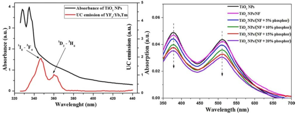 UV-Visible absorption spectra of TiO2, and UC emission spectra of YF3:Yb3+, Tm3+ Absorption spectra of dye loading in different PEs