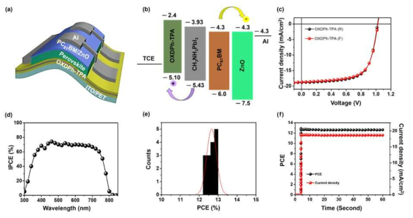 PET 기판에 적용된 inverted 구조의 perovskite 태양전지 단면도 (a), 에너지 준위도 (b), 전압-전류 밀도 ©, IPCE 스펙트럼 (d), Histogram (e) 및 시간에 따른 PCE (f)