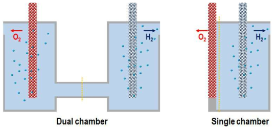 이중 및 단일 챔버 구조의 물분해 태양전지 가스 수집 시스템