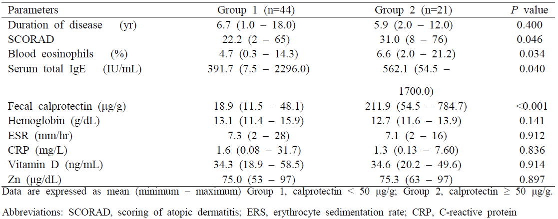 SCORAD indices and fecal calprotectin levels in children with atopic dermatitis
