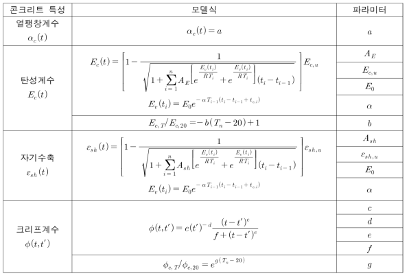 콘크리트 특성 모델식