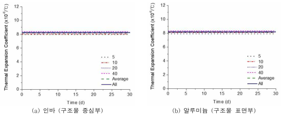 열팽창계수