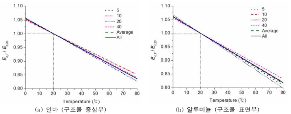 온도에 따른 탄성계수 변화