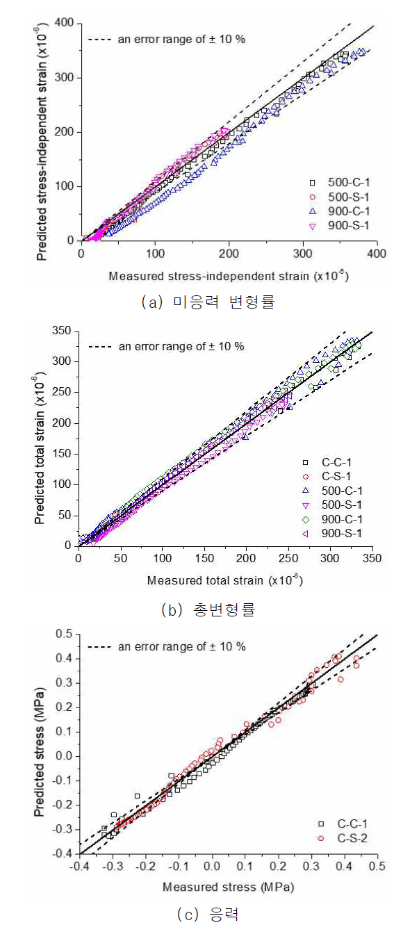 해석 결과와 실험 결과의 비교 (내부구속 실험체)