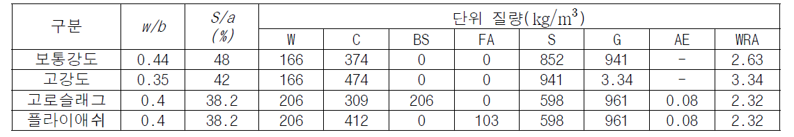 콘크리트 배합표