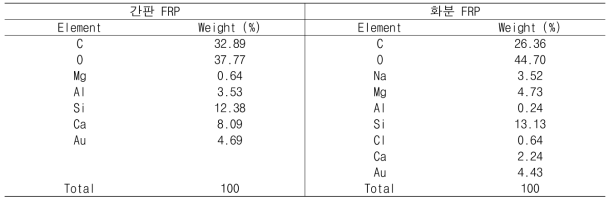 간판과 화분 FRP의 원소분포