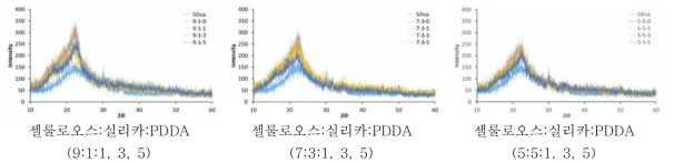 XRD patterns of CNF-silica composites.